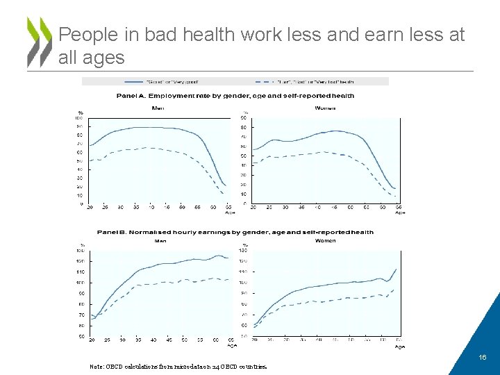 People in bad health work less and earn less at all ages 16 Note: