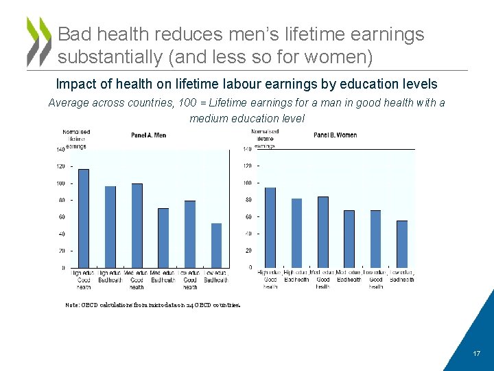 Bad health reduces men’s lifetime earnings substantially (and less so for women) Impact of