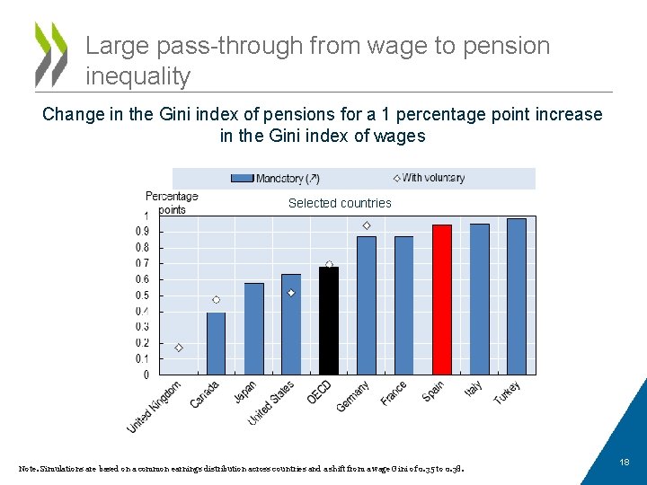 Large pass-through from wage to pension inequality Change in the Gini index of pensions