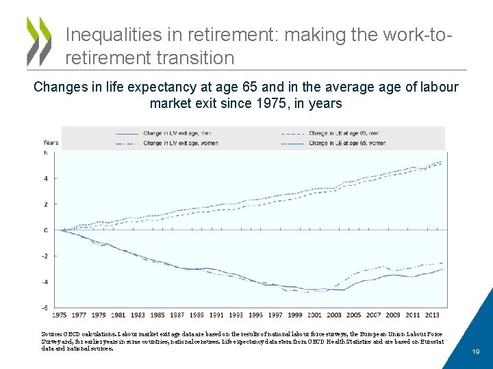 Inequalities in retirement: making the work-toretirement transition Changes in life expectancy at age 65