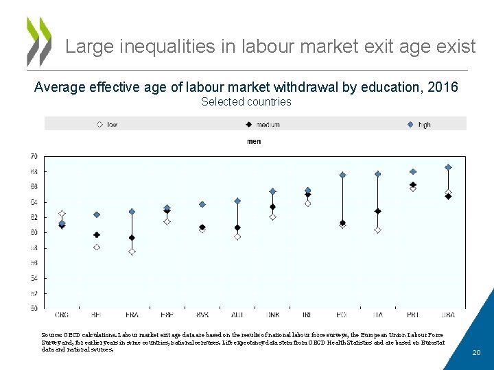 Large inequalities in labour market exit age exist Average effective age of labour market