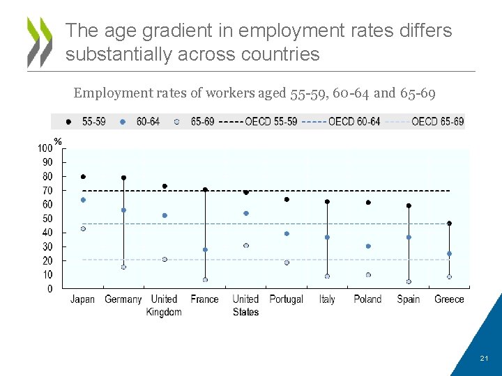 The age gradient in employment rates differs substantially across countries Employment rates of workers