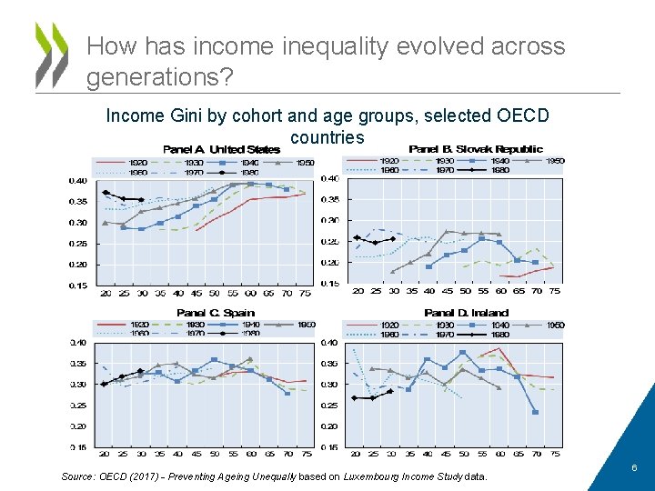 How has income inequality evolved across generations? Income Gini by cohort and age groups,