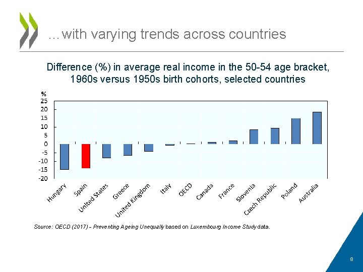 …with varying trends across countries Difference (%) in average real income in the 50
