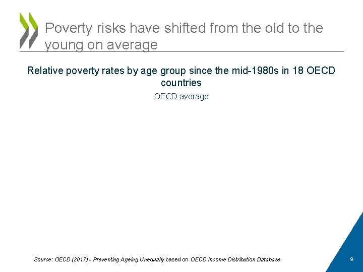 Poverty risks have shifted from the old to the young on average Relative poverty