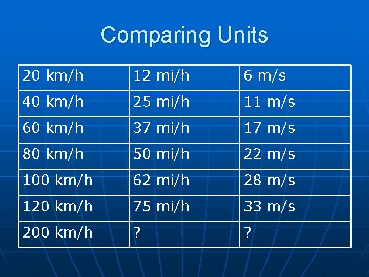Comparing Units 20 km/h 12 mi/h 6 m/s 40 km/h 25 mi/h 11 m/s