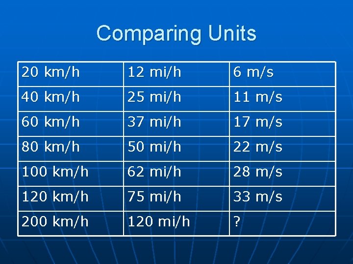 Comparing Units 20 km/h 12 mi/h 6 m/s 40 km/h 25 mi/h 11 m/s