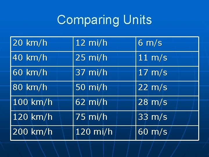 Comparing Units 20 km/h 12 mi/h 6 m/s 40 km/h 25 mi/h 11 m/s