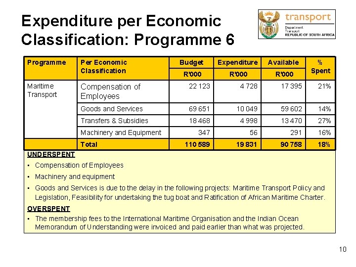 Expenditure per Economic Classification: Programme 6 Programme Maritime Transport Per Economic Classification Budget Expenditure