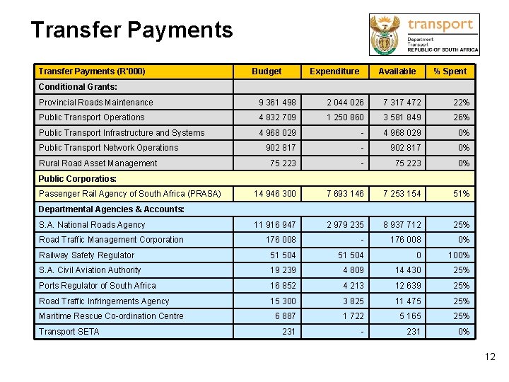 Transfer Payments (R'000) Budget Expenditure Available % Spent Conditional Grants: Provincial Roads Maintenance 9