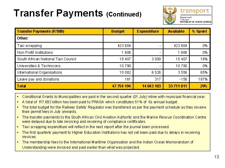 Transfer Payments (Continued) Transfer Payments (R'000) Budget Expenditure Available % Spent Other: Taxi scrapping