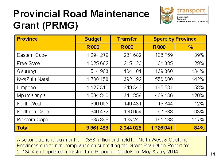 Provincial Road Maintenance Grant (PRMG) Province Budget Transfer R'000 Spent by Province R'000 %