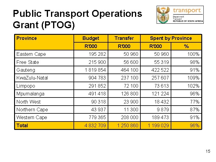 Public Transport Operations Grant (PTOG) Province Budget Transfer R'000 Spent by Province R'000 %