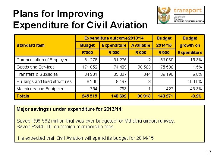 Plans for Improving Expenditure for Civil Aviation Expenditure outcome 2013/14 Standard Item Compensation of