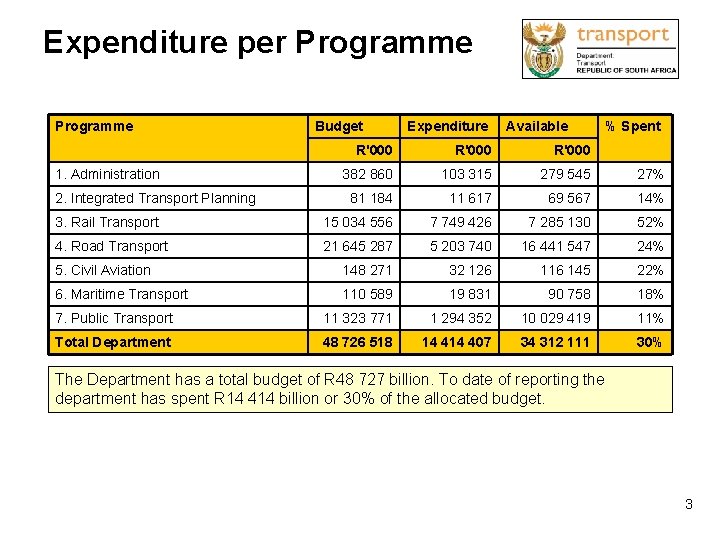 Expenditure per Programme Budget Expenditure Available % Spent R'000 382 860 103 315 279