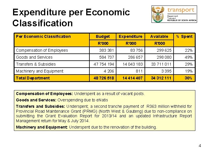 Expenditure per Economic Classification Per Economic Classification Budget Expenditure Available R'000 % Spent Compensation