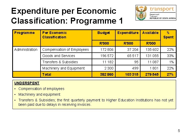 Expenditure per Economic Classification: Programme 1 Programme Per Economic Classification Administration Budget Expenditure Available