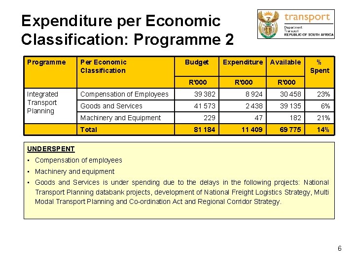 Expenditure per Economic Classification: Programme 2 Programme Per Economic Classification Integrated Transport Planning Budget