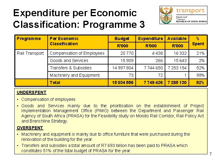 Expenditure per Economic Classification: Programme 3 Programme Rail Transport Per Economic Classification Budget Expenditure