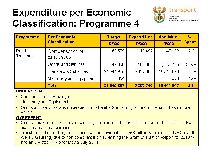 Expenditure per Economic Classification: Programme 4 Programme Road Transport Per Economic Classification Budget Expenditure