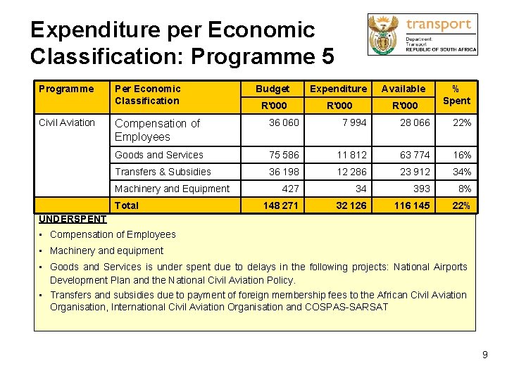 Expenditure per Economic Classification: Programme 5 Programme Civil Aviation Per Economic Classification Budget Expenditure