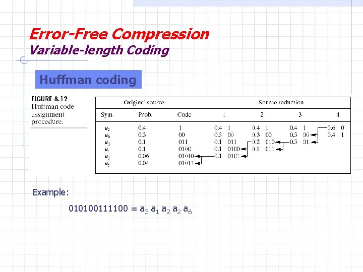 Error-Free Compression Variable-length Coding Huffman coding Example: 010100111100 = a 3 a 1 a