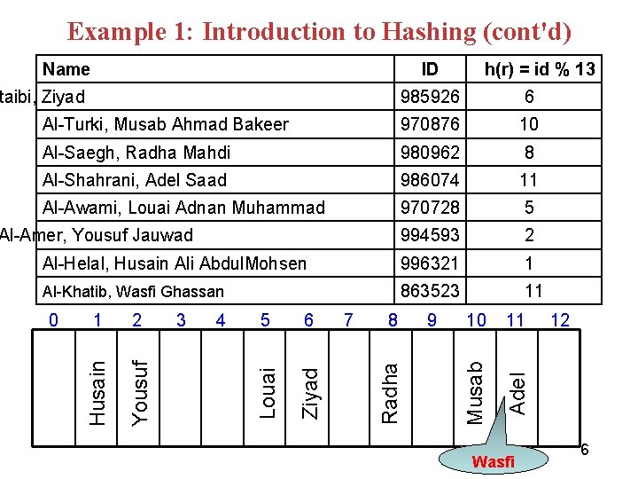 Example 1: Introduction to Hashing (cont'd) Name ID 6 Al-Turki, Musab Ahmad Bakeer 970876