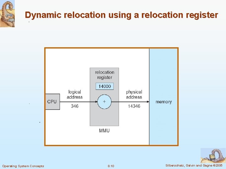 Dynamic relocation using a relocation register Operating System Concepts 8. 10 Silberschatz, Galvin and