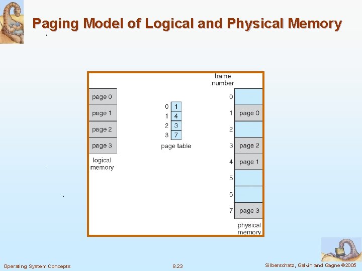 Paging Model of Logical and Physical Memory Operating System Concepts 8. 23 Silberschatz, Galvin