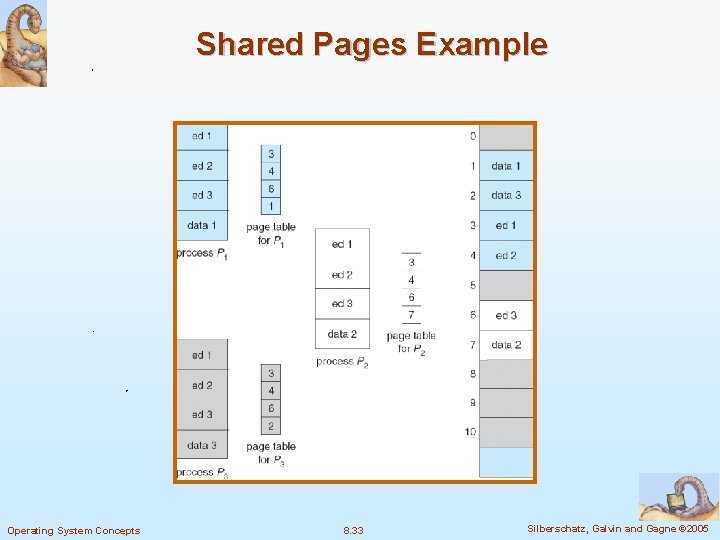 Shared Pages Example Operating System Concepts 8. 33 Silberschatz, Galvin and Gagne © 2005
