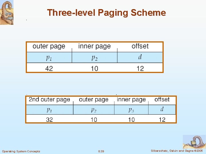 Three-level Paging Scheme Operating System Concepts 8. 39 Silberschatz, Galvin and Gagne © 2005