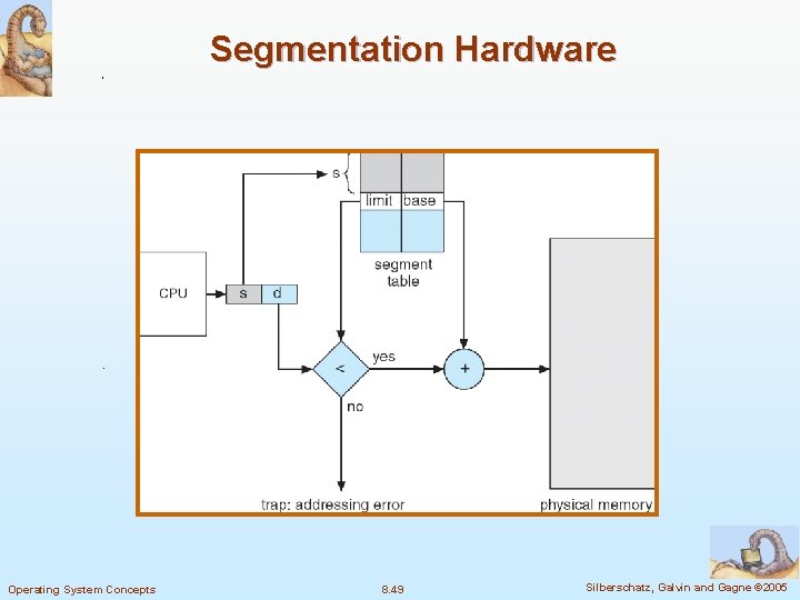 Segmentation Hardware Operating System Concepts 8. 49 Silberschatz, Galvin and Gagne © 2005 