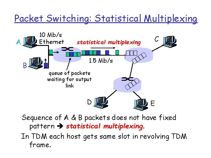 Packet Switching: Statistical Multiplexing 10 Mb/s Ethernet A B statistical multiplexing C 1. 5