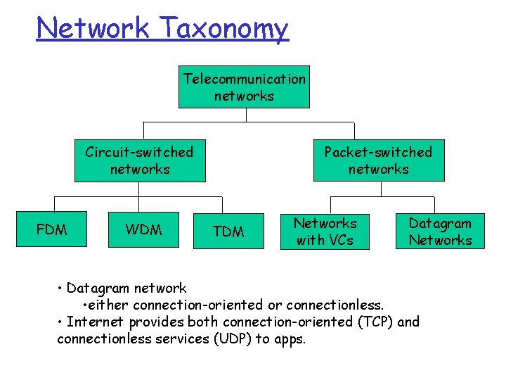 Network Taxonomy Telecommunication networks Packet-switched networks Circuit-switched networks FDM WDM TDM Networks with VCs