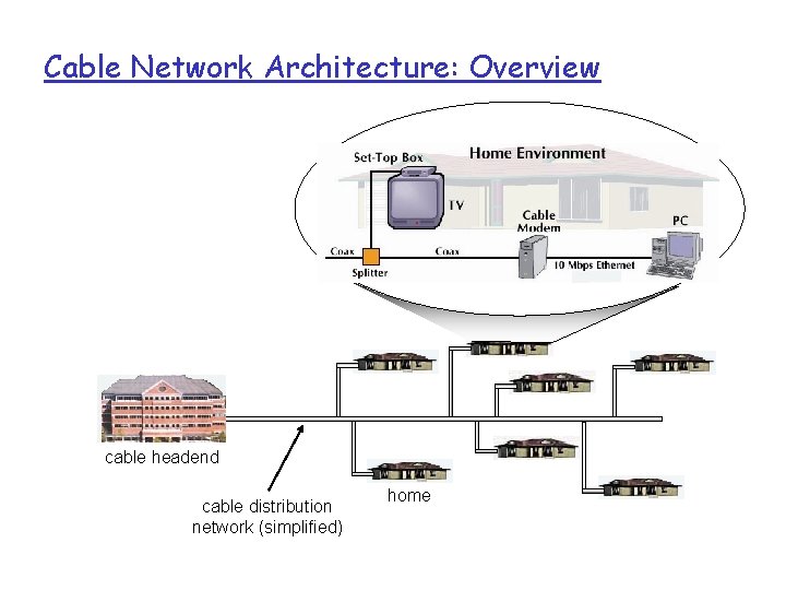 Cable Network Architecture: Overview cable headend cable distribution network (simplified) home 