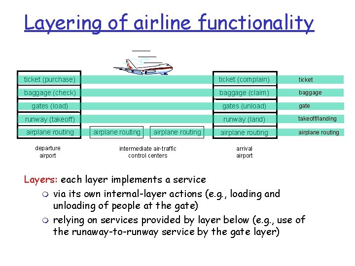 Layering of airline functionality ticket (purchase) ticket (complain) ticket baggage (check) baggage (claim) baggage