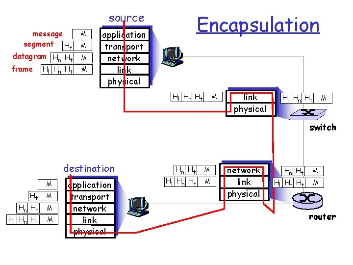 source message segment Ht datagram Hn Ht frame Hl Hn Ht M M Encapsulation