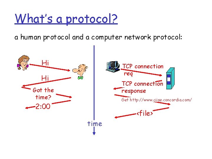 What’s a protocol? a human protocol and a computer network protocol: Hi TCP connection