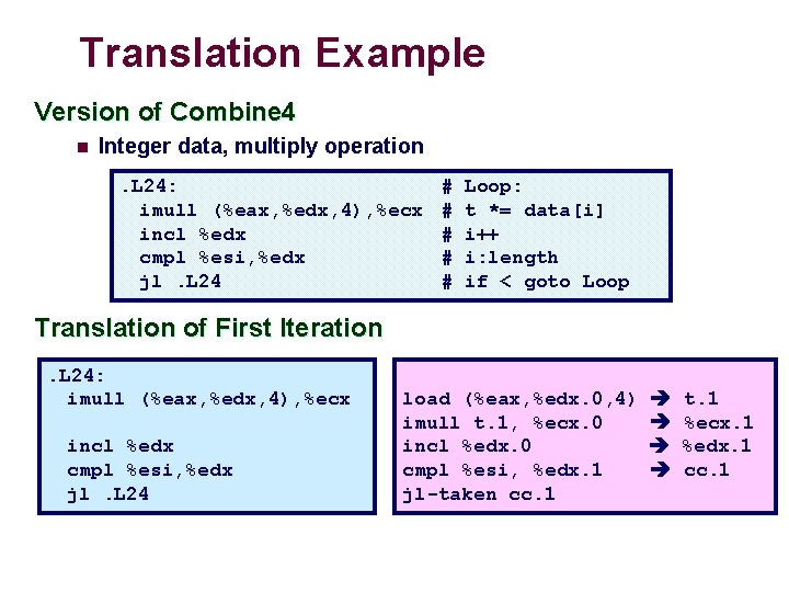 Translation Example Version of Combine 4 n Integer data, multiply operation. L 24: imull