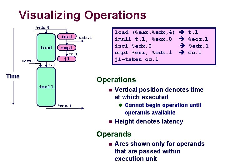 Visualizing Operations %edx. 0 incl load (%eax, %edx, 4) imull t. 1, %ecx. 0