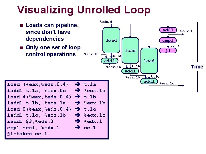 Visualizing Unrolled Loop n n Loads can pipeline, since don’t have dependencies Only one