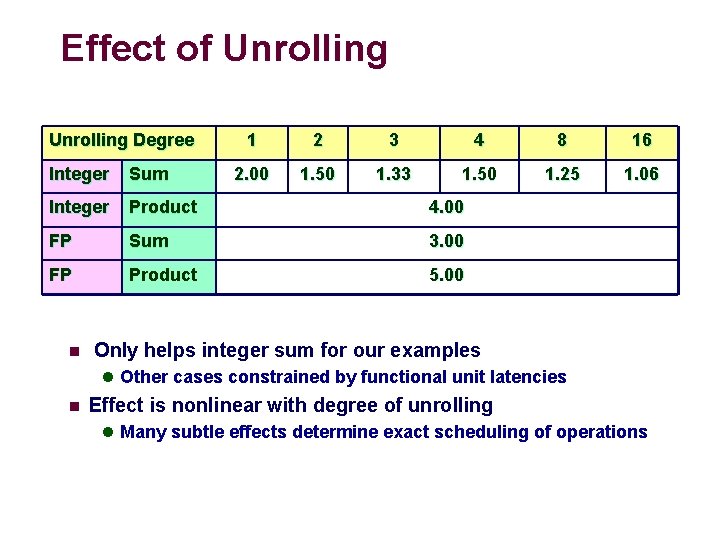 Effect of Unrolling Degree 1 2 3 4 8 16 2. 00 1. 50