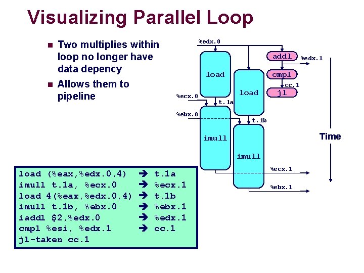 Visualizing Parallel Loop n n Two multiplies within loop no longer have data depency