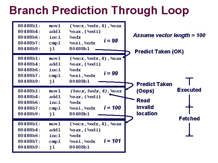 Branch Prediction Through Loop 80488 b 1: 80488 b 4: 80488 b 6: 80488