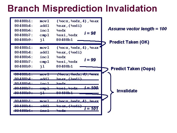 Branch Misprediction Invalidation 80488 b 1: 80488 b 4: 80488 b 6: 80488 b