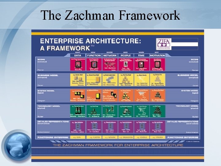 The Zachman Framework The Zachman Framework