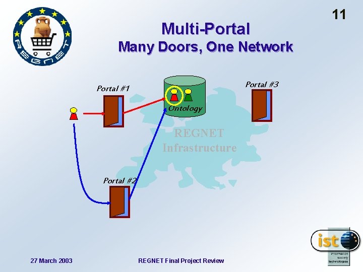 Multi-Portal Many Doors, One Network Portal #3 Portal #1 Ontology REGNET Infrastructure Portal #2