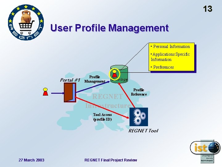 13 User Profile Management • Personal Information • Applications Specific Information • Preferences Portal