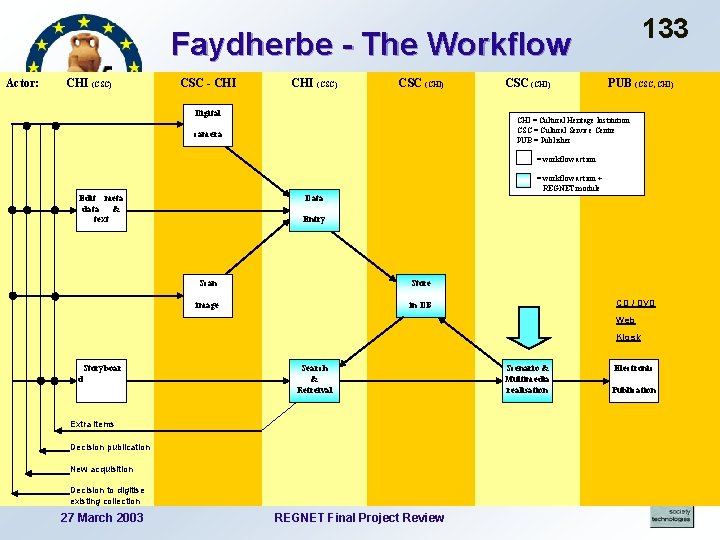 133 Faydherbe - The Workflow Actor: CHI (CSC) CSC - CHI Digital CHI (CSC)