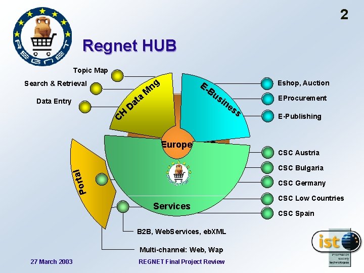 2 Regnet HUB Topic Map ng Search & Retrieval a at Data Entry CH